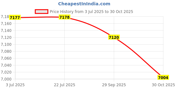 amazon.in BNF®2Pcs Boxing Dumbbell 1kg Grip Dumbbell for Yoga Jogging Fitness Equipment Black|Sporting Goods | Fitness Running & Yoga | Strength Training |1 Pair Boxing Dumbbell Price History Graph from 3 Jul 2025 to 30 Oct 2025