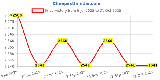amazon.in BNF®2pcs Clear Glass Empty Perfume Bottle Long Spray Refillable 100ml Red&Black|Collectibles | Vanity Perfume & Shaving | Perfumes | Decorative Glass/Crystal Price History Graph from 6 Jul 2025 to 31 Oct 2025