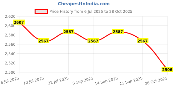 amazon.in BNF®2pcs Clear Glass Empty Perfume Bottle Spray Refillable 100ml Purple&Black|Collectibles | Vanity Perfume & Shaving | Perfumes | Decorative Glass/Crystal Price History Graph from 6 Jul 2025 to 28 Oct 2025