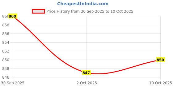amazon.in Bnf®2Pcs DC12V Negative Ion Generator Air Conditioning Home Use High Performance|Home & Garden | Home Improvement |2 Negative Ion Generators Price History Graph from 30 Sep 2025 to 10 Oct 2025