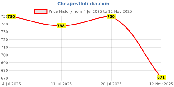 amazon.in BNF®2pcs Flower of Life Sacred Geometry Wall Art Sculpture Grid Hanging |Crafts | Handcrafted & Finished Pieces | Home DÃƒ©cor & Accent | Wall Hangings Price History Graph from 4 Jul 2025 to 12 Nov 2025