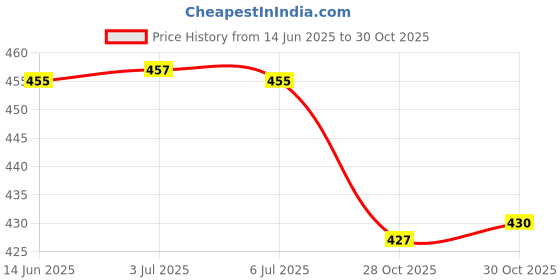 amazon.in bnf®2Pcs Portable 6ml Refillable Perfume Atomizer Empty Bottle Pump Spray Pink|Health & Beauty | Makeup |2 Pieces Empty Perfume Bottles Price History Graph from 14 Jun 2025 to 28 Oct 2025