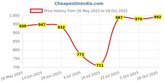amazon.in BNF®2Pcs Reaction Training Light Chassis Practical for Boxing Basketball Fencing Black|Sporting Goods | Boxing Martial Arts & MMA | Gloves - Boxing|2 Pieces Reaction Training Light Chassis Price History Graph from 26 May 2025 to 28 Oct 2025