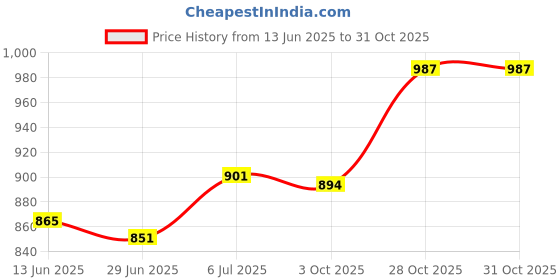 amazon.in BNF®2Pcs Reaction Training Light Chassis Practical for Boxing Basketball Fencing Gray|Sporting Goods | Boxing Martial Arts & MMA | Gloves - Boxing|2 Pieces Reaction Training Light Chassis Price History Graph from 13 Jun 2025 to 28 Oct 2025