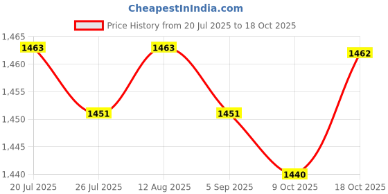 amazon.in club bollywood BNF®2Pcs Silicone Hip Pads Fake Hip Pads for Roller Skating Skating Single Board Thickness 1cm|Clothing, Shoes & Accessories | Womens Clothing | & Sleep |2 Silicone Pads club bollywood Price History Graph from 20 Jul 2025 to 18 Oct 2025
