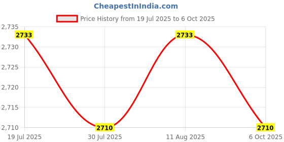 amazon.in BNF®2Pcs Weight Stack Pin Gym Parts Workout Strength Training Weight Loading Pin White|Sporting Goods | Fitness Running & Yoga |2 Weight Stack Pin Price History Graph from 19 Jul 2025 to 6 Oct 2025