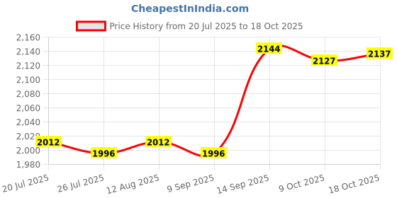 amazon.in club bollywood BNF®2X Silicone Hip Pads Panties Shapewear Hip Lifting Pads Butt Lifter Enhancer 300g|Clothing, Shoes & Accessories | Womens Clothing |2 Silicone Pads club bollywood Price History Graph from 20 Jul 2025 to 18 Oct 2025