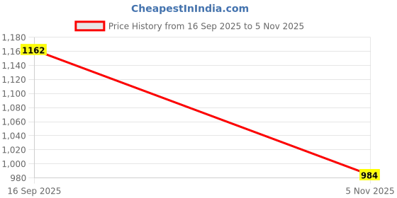 amazon.in bnf®2X Silicone Mould W/Base Candle Mould House Shape Mould|Crafts | Multi-Purpose Craft Supplies | Crafting Pieces | Resin Craft Molds & Supplies Price History Graph from 16 Sep 2025 to 5 Nov 2025