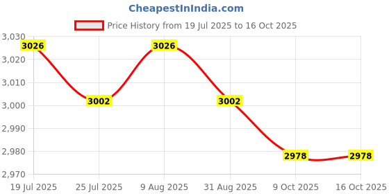 amazon.in BNF®2X Unisex Electric Heated Sock with Battery Box Foot Warmer for Cycling Battery case USB |Health & Beauty | Medical, Mobility & Disability | Orthopedics & Supports | Insoles & Shoe Inserts Price History Graph from 19 Jul 2025 to 16 Oct 2025