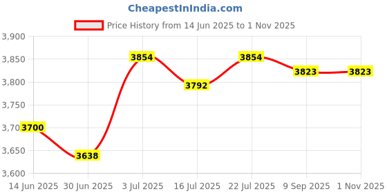 amazon.in BNF®2X Wrist Weights Practical Adults Ankle Weights for Barbell Walking Aerobics Blue|Sporting Goods | Fitness Running & Yoga | Strength Training |1 Pair Ankle Wrist Weights (2pcs 450 g Each) Price History Graph from 14 Jun 2025 to 31 Oct 2025