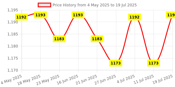 amazon.in BNF®2x1Set Battery Screws A1706 A1707 A1708 for A2338 A1990 A2289 Durable|Computers/Tablets & Networking | Laptop & Desktop Accessories | Other Laptop & Desktop Accs Price History Graph from 4 May 2025 to 11 Jul 2025