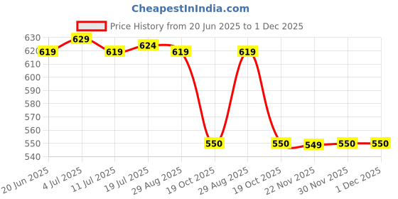 amazon.in BNF®2x2pcs Latch Hook Crochet Needle for Hair/Micro Braid Dread Lock Maintaining|Crafts | Needlecrafts & Yarn | Crocheting & Knitting | Crochet Hooks Price History Graph from 20 Jun 2025 to 30 Nov 2025