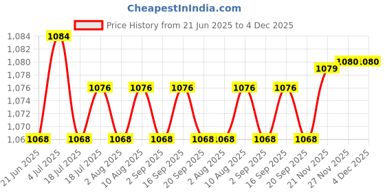 amazon.in club bollywood BNF®2x3 Pairs Soft Women's Triangle Bra Pads Inserts for Sports Bra Black|Crafts | Sewing | Foundations & Undergarments | Bra Cup Pads club bollywood Price History Graph from 21 Jun 2025 to 4 Dec 2025