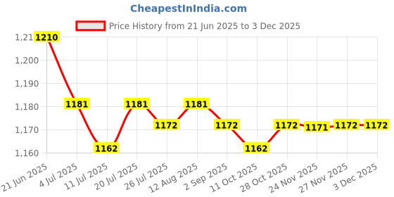 amazon.in club bollywood BNF®2x3 Pairs Triangle Bra Pads Inserts Sponge Foam Push Up Pad for Swimwear |Crafts | Sewing | Foundations & Undergarments | Bra Cup Pads club bollywood Price History Graph from 21 Jun 2025 to 2 Dec 2025