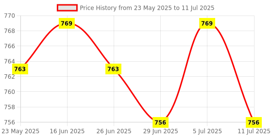 amazon.in BNF®2x5Pcs Pen Nibs Replacement for Tab S7 S7+ S6 Lite for Note 10 Note 20|Computers/Tablets & Networking | Tablet & eBook Reader Accs | Styluses Price History Graph from 23 May 2025 to 11 Jul 2025