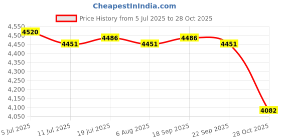 amazon.in BNF®2x65cm Exercise Ball Cover for Yoga Pilates Gym Ball Sitting Ball Chair Blue|Sporting Goods | Fitness Running & Yoga | Fitness Equipment & Gear | Exercise Balls Price History Graph from 5 Jul 2025 to 28 Oct 2025