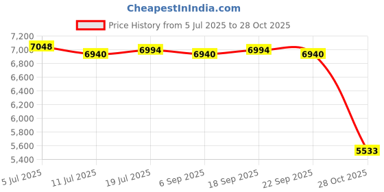 amazon.in BNF®2x65cm Exercise Ball Cover for Yoga Pilates Gym Ball Sitting Ball Chair Coffee|Sporting Goods | Fitness Running & Yoga | Fitness Equipment & Gear | Exercise Balls Price History Graph from 5 Jul 2025 to 28 Oct 2025