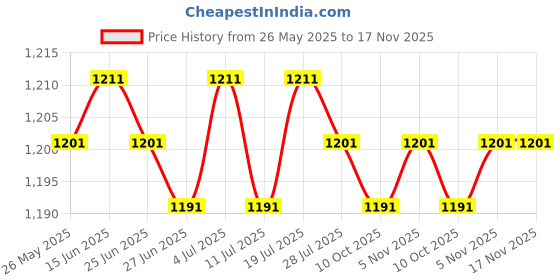 amazon.in club bollywood BNF®2x6Pcs Bra Pads Inserts Sew in Removable Push up for Swimsuit Sports Bra Skin|Crafts | Sewing | Foundations & Undergarments club bollywood Price History Graph from 26 May 2025 to 17 Nov 2025