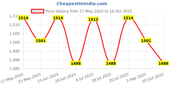 amazon.in BNF®2xC14 to C13 Cord C14 Plug to C13 Socket with Screw Holes Durable 30cm|Business & Industrial | Electrical & Test Equipment | Other Electrical & Test Equip. Price History Graph from 17 May 2025 to 10 Oct 2025