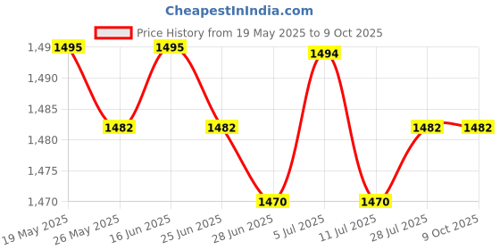 amazon.in BNF®2xCar Radio Auxiliary AUX Audio Cable Adapter 6000CD for Fiesta Focus|Consumer Electronics | Vehicle Electronics & GPS | Car Audio & Video Installation Price History Graph from 19 May 2025 to 9 Oct 2025
