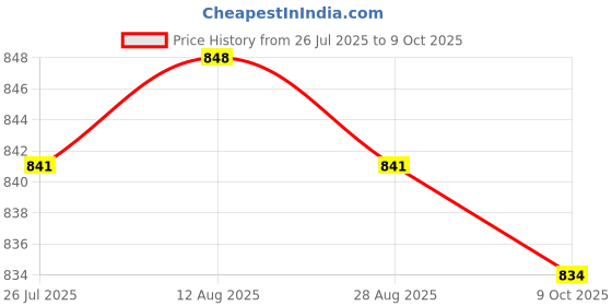 amazon.in club bollywood BNF®2xCash Register Insert Tray Clip Banknote Holder for Shops Various Industrial|Business & Industrial | Retail & Services | Point of Sale Equipment club bollywood Price History Graph from 26 Jul 2025 to 9 Oct 2025