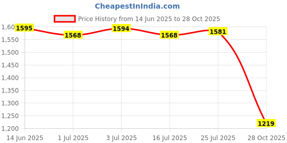 amazon.in BNF®2xComfortable Sleeve Shawl Breathable Arm Sleeve for Outdoor|Clothing, Shoes & Accessories | Cultural & Ethnic Clothing | Middle East Price History Graph from 14 Jun 2025 to 28 Oct 2025