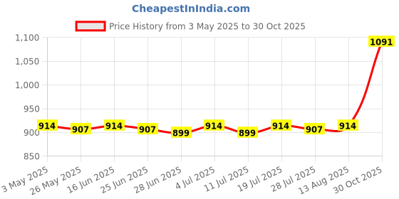 amazon.in BNF®2xCrystal Window Pendant Fengshui Rainbow Maker Glass Hanging A|Home & Garden | Home Decor| Suncatchers & Mobiles Price History Graph from 3 May 2025 to 30 Oct 2025