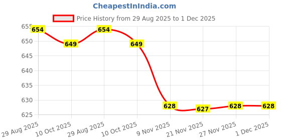 amazon.in club bollywood BNF®2xEar Plug for Sleeping Noise Reduction Eartips for Studying Snoring Swimming blue|Health & Beauty | Health Care | Ear Care club bollywood Price History Graph from 29 Aug 2025 to 30 Nov 2025