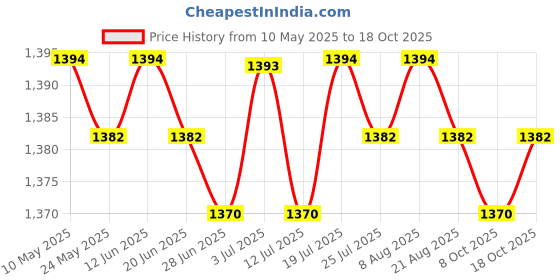amazon.in club bollywood BNF®2xEarmuffs Premium Fleece Warm Winter Ear Muffs Ear Warmers for Biking Skating Black|Clothing, Shoes & Accessories | Mens Accessories | Hats club bollywood Price History Graph from 10 May 2025 to 18 Oct 2025