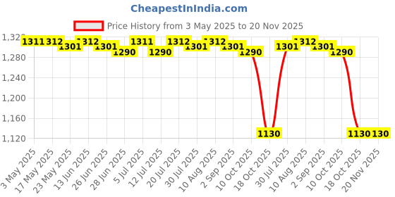 amazon.in BNF®2xEmpty Magnetic Eyeshadow Palette Large with Mirror for Lipstick Eyeshadow Bright black|Health & Beauty | Makeup | Makeup Tools & Accessories Price History Graph from 3 May 2025 to 20 Nov 2025
