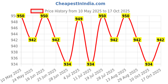 amazon.in BNF®2xEngine Warehouse Cleaner Cleaner Tools Degreaser Fit for Auto Detail Trucks 50ml|Motors | Automotive Tools & Supplies | Automotive Care & Detailing Price History Graph from 10 May 2025 to 17 Oct 2025
