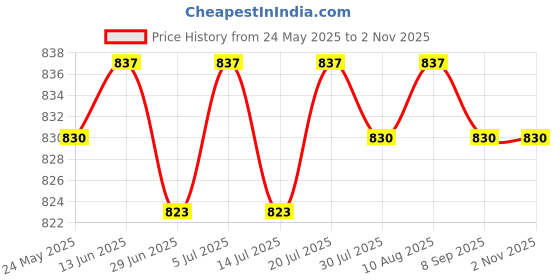 amazon.in club bollywood BNF®2xEurope Plug Converter AU/UK/US/CN to Europe Compact for Wall Hotel Household Black|Travel | Travel Accessories | Adapters & Converters|1 Plug Converter(2 Pack) club bollywood Price History Graph from 24 May 2025 to 2 Nov 2025