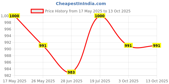 amazon.in BNF®2xfilm Pressure Sensor 20G to 10kg for FSR402 Detect Measure|Business & Industrial | Electrical & Test Equipment | Test, Measurement & Inspection Price History Graph from 17 May 2025 to 12 Oct 2025