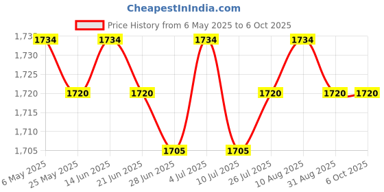 amazon.in BNF®2xHeadphone Cord 1m/3.28ft Spring Cable Wire Plug for Beyerdynamic DT 770 Pro|Consumer Electronics | Portable Audio & Headphones | Replacement Parts & Tools Price History Graph from 6 May 2025 to 6 Oct 2025