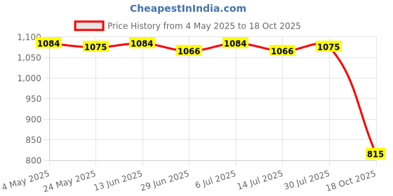 amazon.in BNF®2xLaptop External Hard Drive Holder Portable for Earphones Wireless Mouse Pens Pink|Computers/Tablets & Networking | Keyboards, Mice & Pointers | Mice, Trackballs & Touchpads Price History Graph from 4 May 2025 to 18 Oct 2025