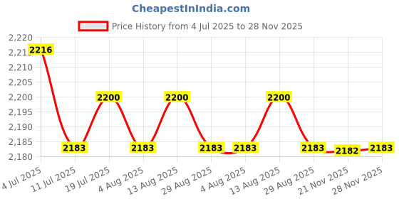 amazon.in BNF®2xLatch Hook Cushion Kits for DIY Pillow Cover Rug Hooking Needlework 50x50cm|Crafts | Needlecrafts & Yarn | Rug Making | Latch Hooking Price History Graph from 4 Jul 2025 to 28 Nov 2025