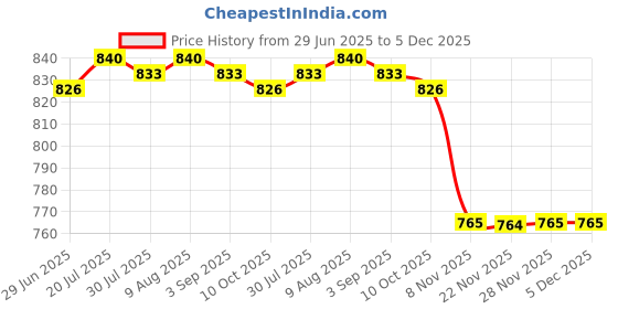 amazon.in BNF®2xLava Lamp Bulb Replacement Replacement Light Bulbs for Living Room Office|Collectibles|1 Lava Lamp Bulb(2 Pack) Price History Graph from 29 Jun 2025 to 5 Dec 2025
