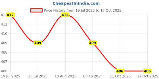 amazon.in BNF®2xM5 Well Nut Universal Screws Bolts Replacement Spare Parts Fairing Fastener M5 Straight Convex| Motors | Parts & Accessories | Motorcycle Parts |1 M5 Rubber Well Nut(2 Pack) Price History Graph from 19 Jul 2025 to 16 Oct 2025