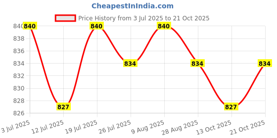 amazon.in club bollywood BNF®2xMen Women Sports Headband Tennis Running Fitness Sweatband Hairband Gray|Sporting Goods | Fitness, Running & Yoga | Clothing & Accessories | Sweatbands club bollywood Price History Graph from 3 Jul 2025 to 21 Oct 2025