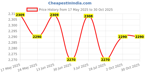 amazon.in BNF®2xMens Waist Trainer Vest Sauna Sweat Body Shaper Tank Top Slimming Gym 4XL 5XL|Clothing, Shoes & Accessories | Womens Clothing |Sleep Price History Graph from 17 May 2025 to 30 Oct 2025