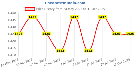 amazon.in club bollywood BNF®2xMetal Belt Buckle for 4cm Width Belt Cowboy Buckles Replacement DIY Gold|Clothing Shoes & Accessories | Mens Accessories | Belt Buckles club bollywood Price History Graph from 24 May 2025 to 30 Oct 2025