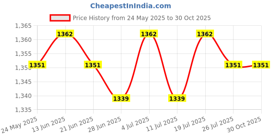 amazon.in club bollywood BNF®2xMetal Belt Buckle Mens for 32mm-34mm Belt Classic Zinc Alloy Pin Belt Buckle|Clothing Shoes & Accessories | Mens Accessories | Belt Buckles club bollywood Price History Graph from 24 May 2025 to 30 Oct 2025