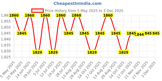 amazon.in BNF®2xMicrowave Rice Cooker Steamer Portable Rice Cooking for Potato Pasta Oatmeal|Home & Garden|1 Microwave Rice Cooker(2 Pack) Price History Graph from 5 May 2025 to 3 Dec 2025