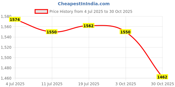 amazon.in BNF®2xOutdoor Camping Rainfly Tent Tarp Tent Protection Accessory Army Green|Sporting Goods | Other Sporting Goods Price History Graph from 4 Jul 2025 to 30 Oct 2025