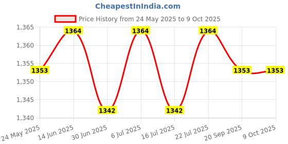 amazon.in BNF®2xpower Distribution Terminal Block Kits 48V for Truck Car RV Red Single Stud|Motors | Automotive Tools & Supplies | Other Auto Tools & Supplies Price History Graph from 24 May 2025 to 8 Oct 2025