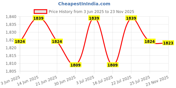 amazon.in BNF®2xSmall Dehumidifier Drying Indoor Dehumidifier for Cupboard Apartment Cabinet 15.5cmx6cmx4cm|Home & Garden | Home Improvement | Heating Cooling & Air Price History Graph from 3 Jun 2025 to 23 Nov 2025