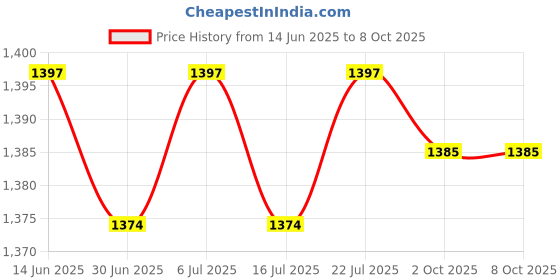 amazon.in BNF®2xSpark Plug Coil Removal Tool High Performance Replaces for F 800 GT Silver|Motors | Automotive Tools & Supplies | Hand Tools Price History Graph from 14 Jun 2025 to 8 Oct 2025