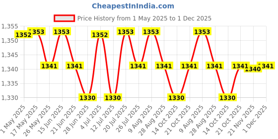 amazon.in BNF®2xSummer Under Arm Sweat Pad Stickers Antiperspirant Guard Sheet Shield 40Pcs|Health & Beauty | Bath & Body | Deodorants & Antiperspirants Price History Graph from 1 May 2025 to 1 Dec 2025