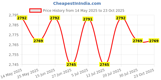amazon.in BNF®2xTrekking Poles Folding Hiking Pole for Men and Women Elderly Old Man Walking|Health & Beauty | Medical Mobility & Disability | Mobility/Walking Equipment Price History Graph from 14 May 2025 to 23 Oct 2025