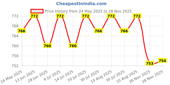 amazon.in club bollywood BNF®2xUS Plug Adapter Converter 3 Pin US USA Removable Power Detachable Home Phone White|Consumer Electronics | Multipurpose Batteries & Power | Travel Adapters & Converters club bollywood Price History Graph from 24 May 2025 to 28 Nov 2025